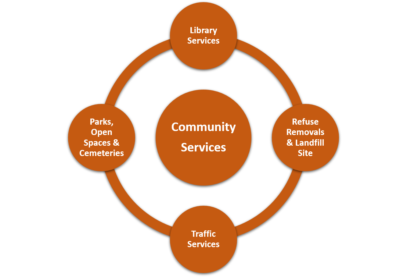 Dikgatlong Community Services